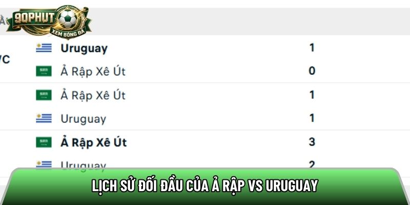 Lịch sử đối đầu của Ả Rập vs Uruguay