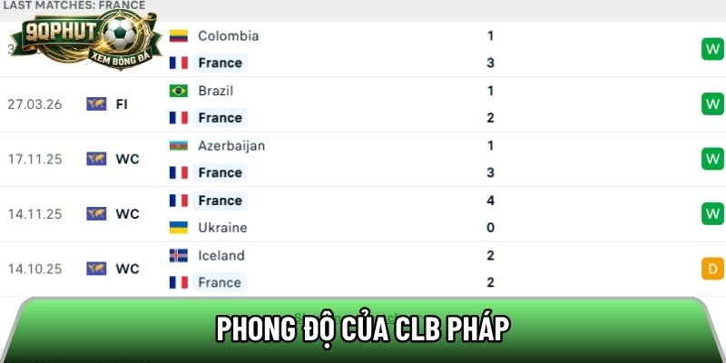 Phong độ của đội tuyển Pháp