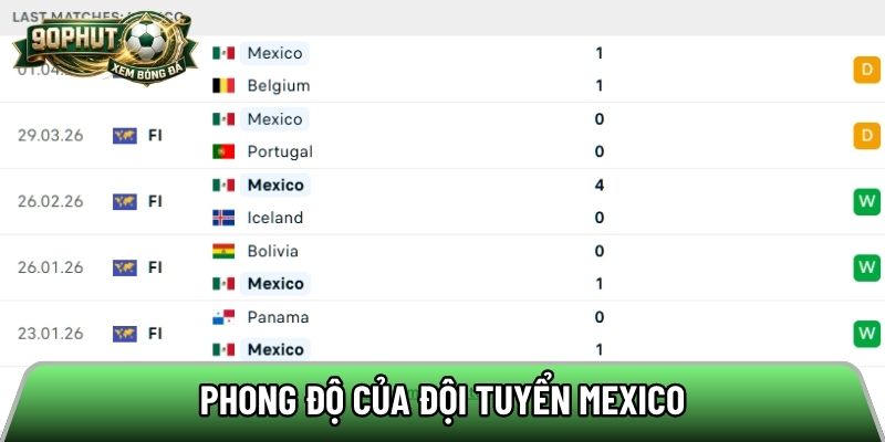 Phong độ của đội tuyển Mexico