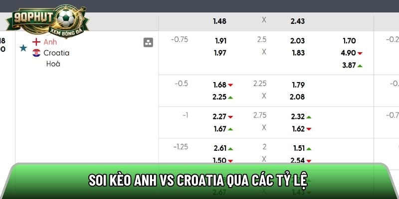 Soi kèo Anh vs Croatia qua các tỷ lệ 